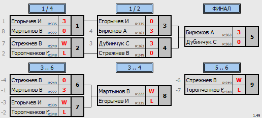 результаты турнира МАКС-400 в ТТL-Савеловская 